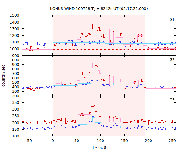 light curves