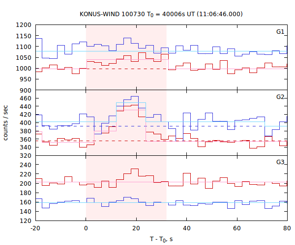 light curves