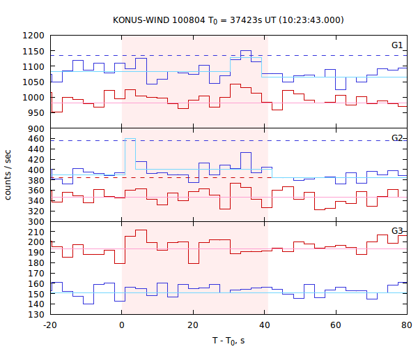 light curves