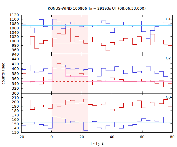 light curves