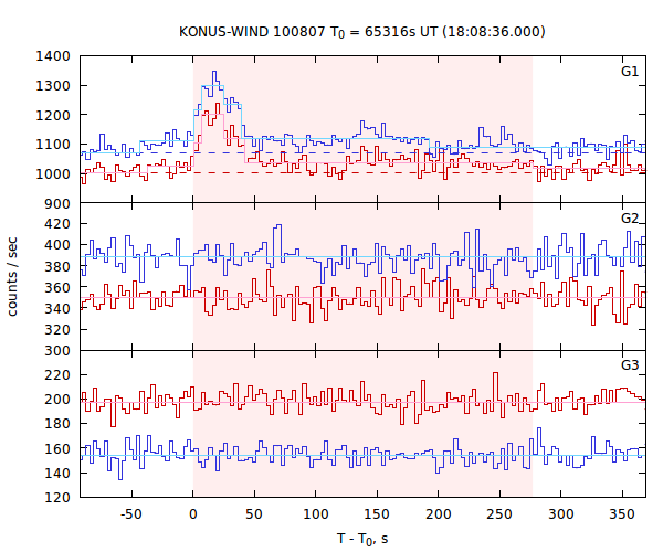 light curves