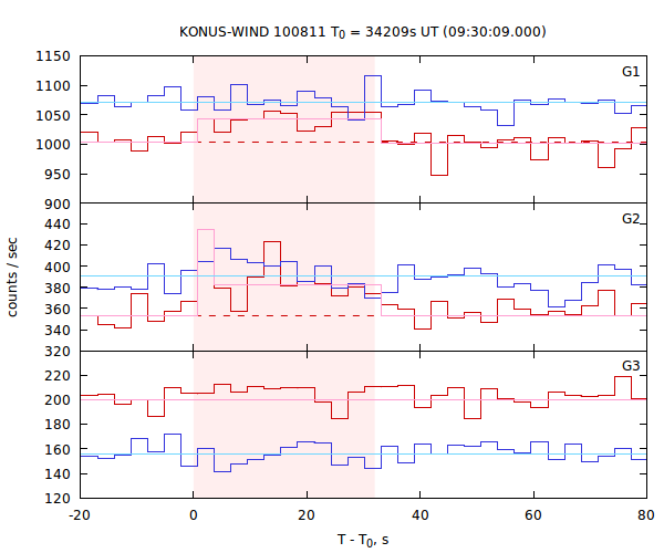 light curves