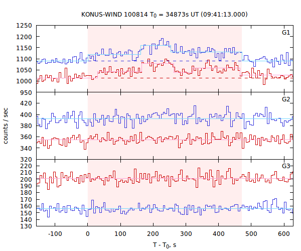 light curves