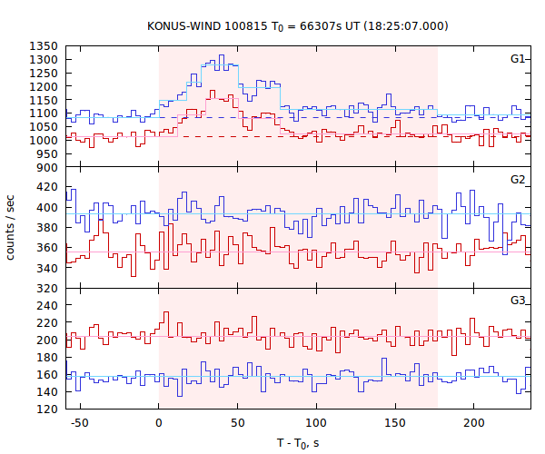 light curves