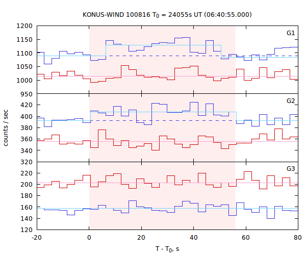 light curves