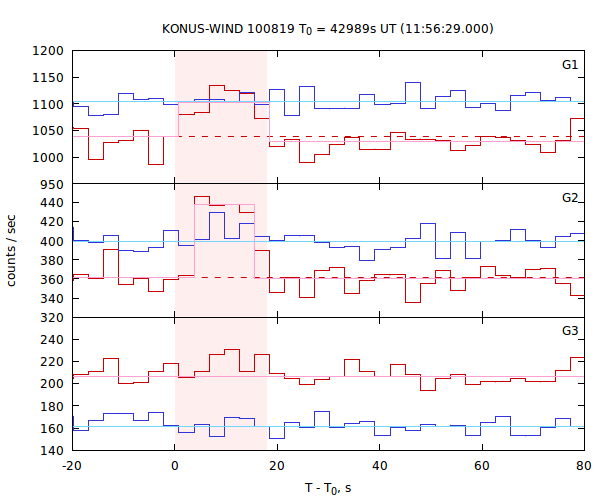 light curves