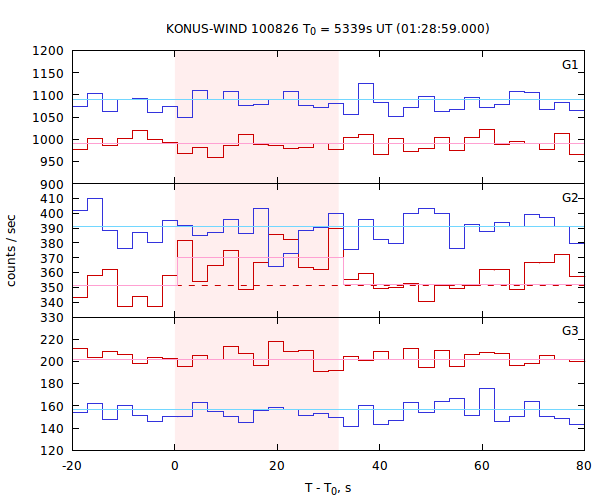 light curves