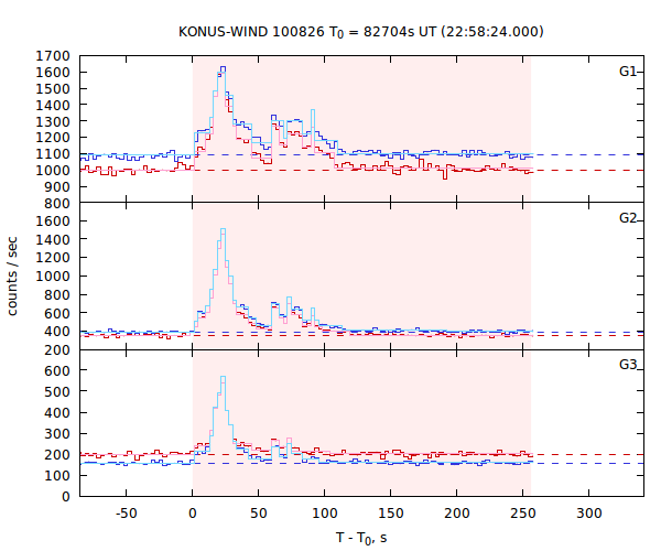 light curves