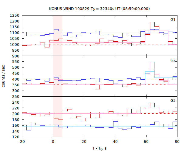 light curves