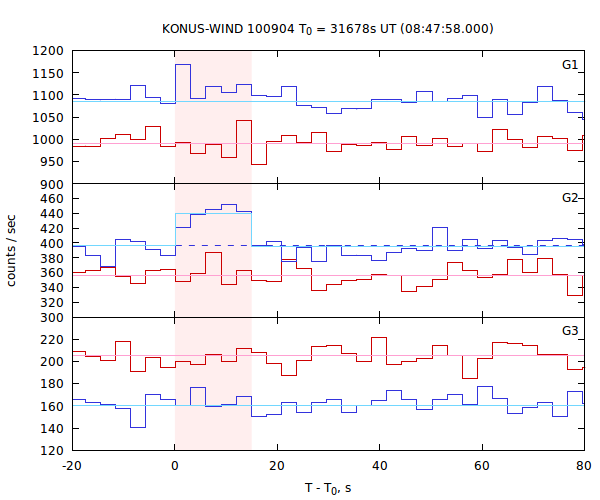 light curves