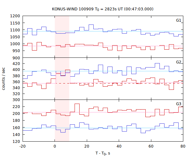 light curves