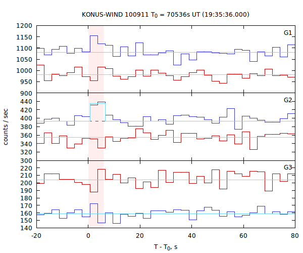 light curves