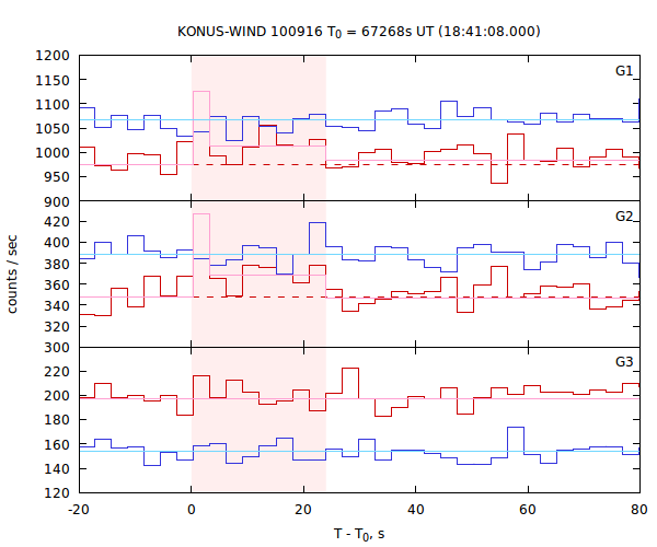 light curves