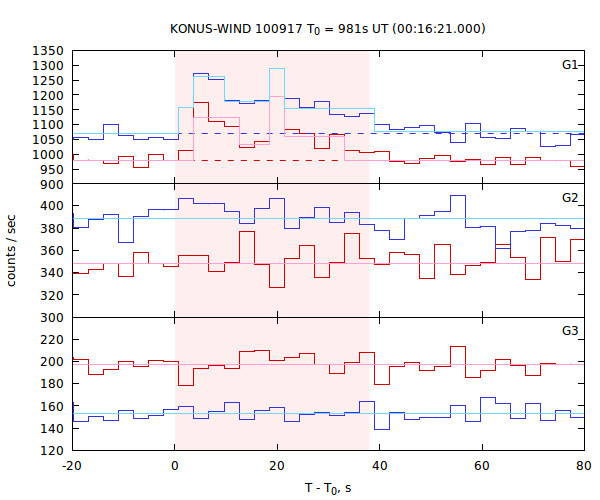 light curves