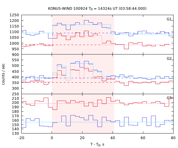 light curves