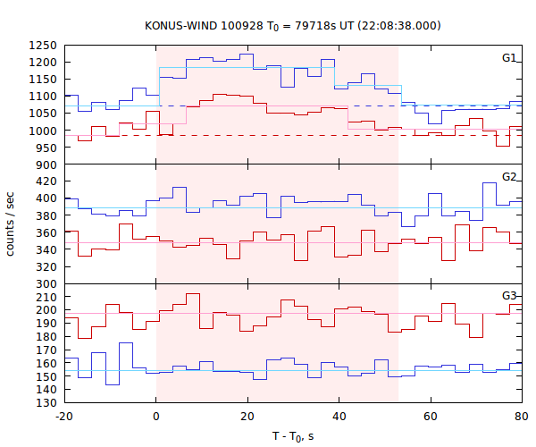 light curves