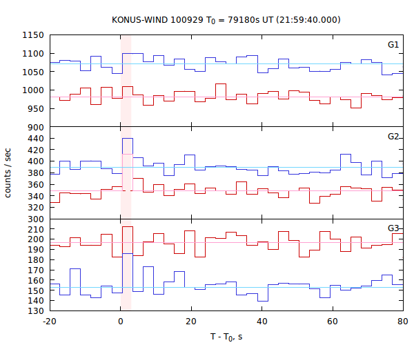 light curves