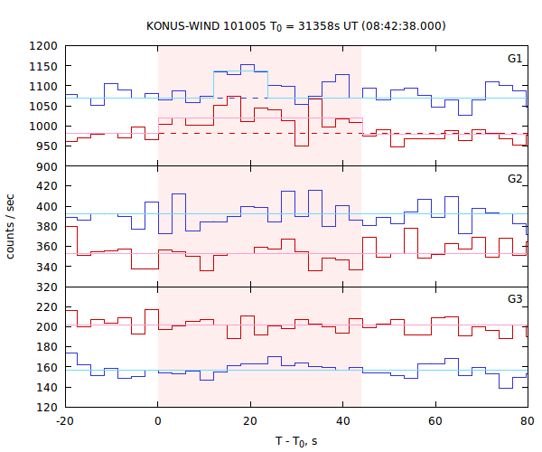 light curves