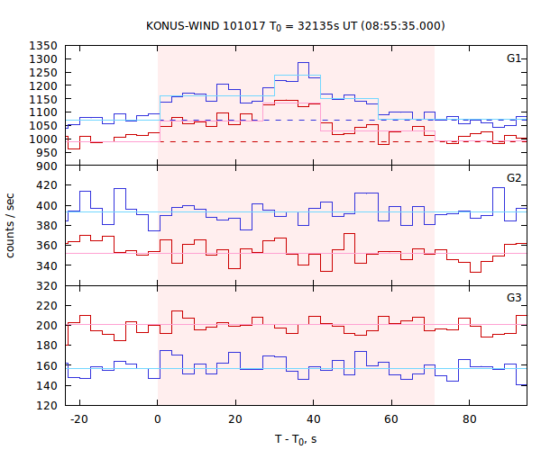 light curves