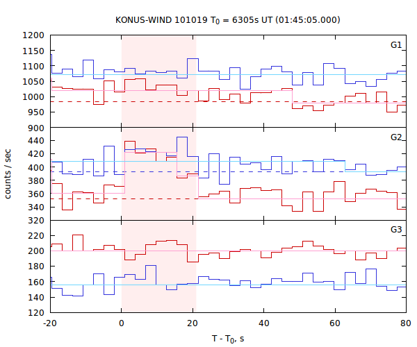 light curves