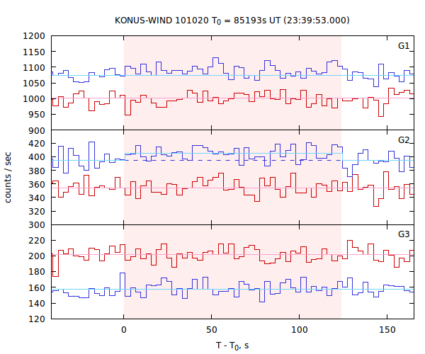 light curves