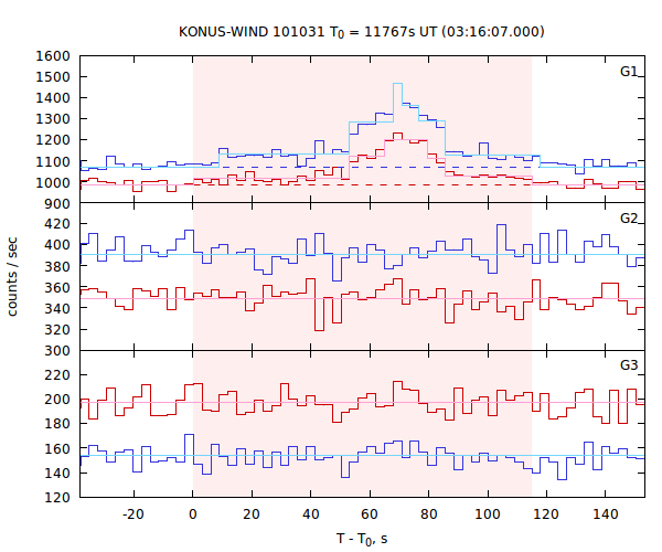 light curves