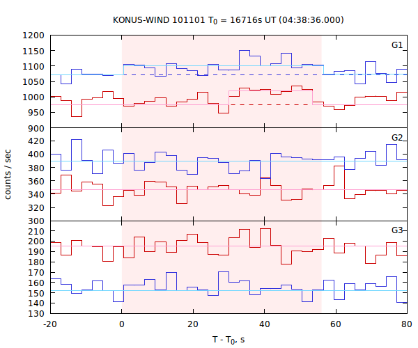 light curves