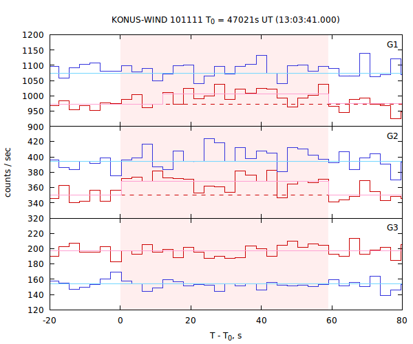 light curves