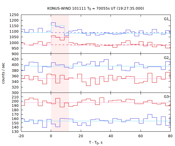 light curves