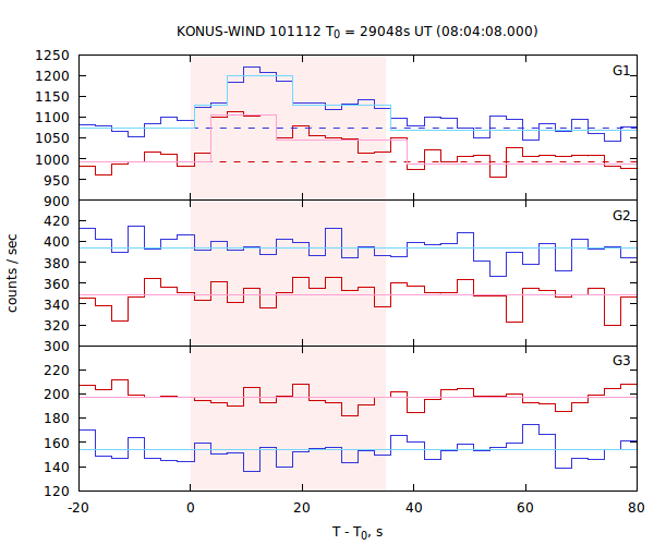 light curves