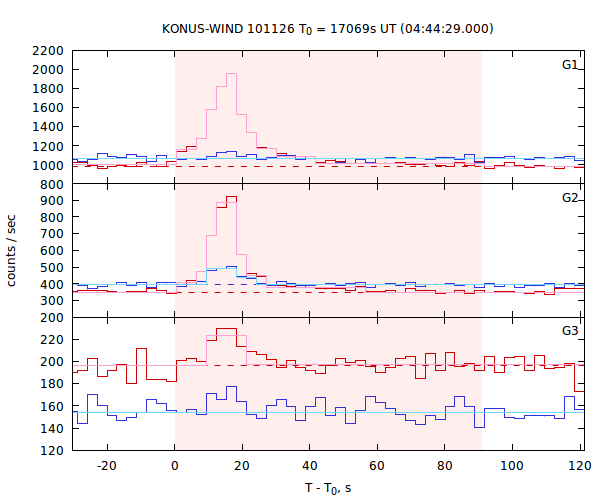 light curves