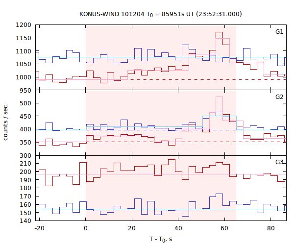 light curves