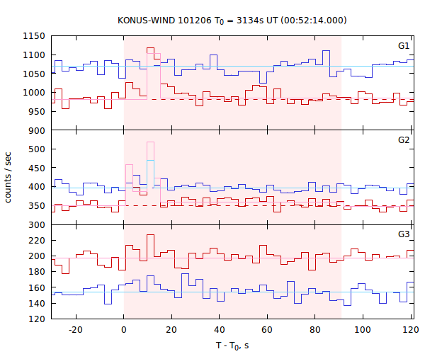 light curves