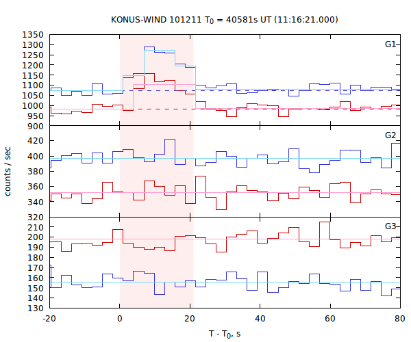 light curves