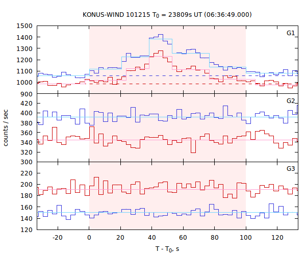 light curves