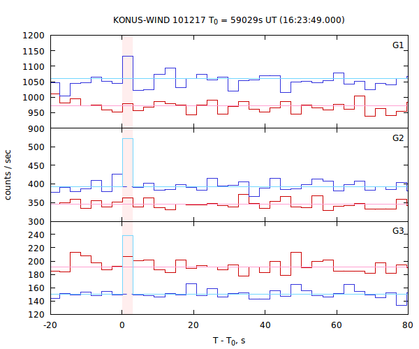 light curves