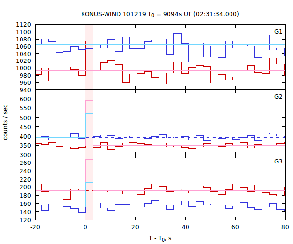 light curves