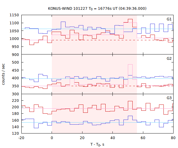 light curves