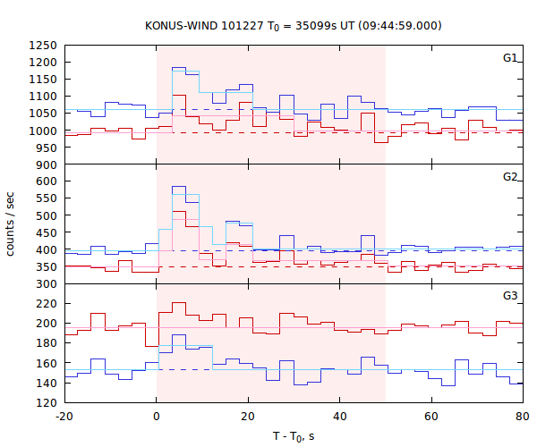 light curves