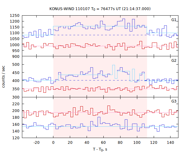 light curves