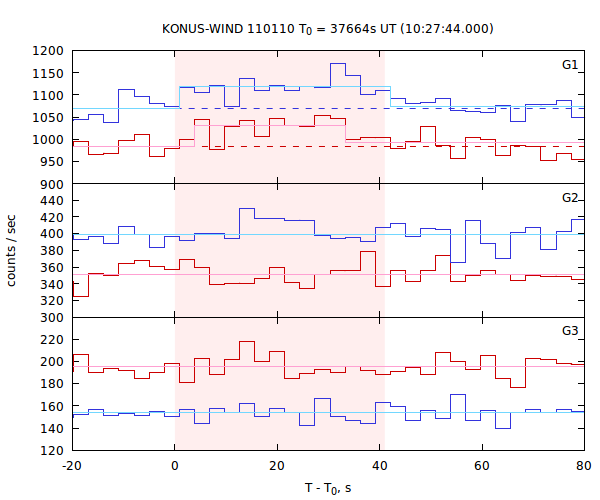 light curves