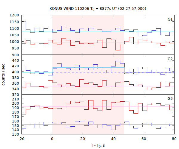 light curves