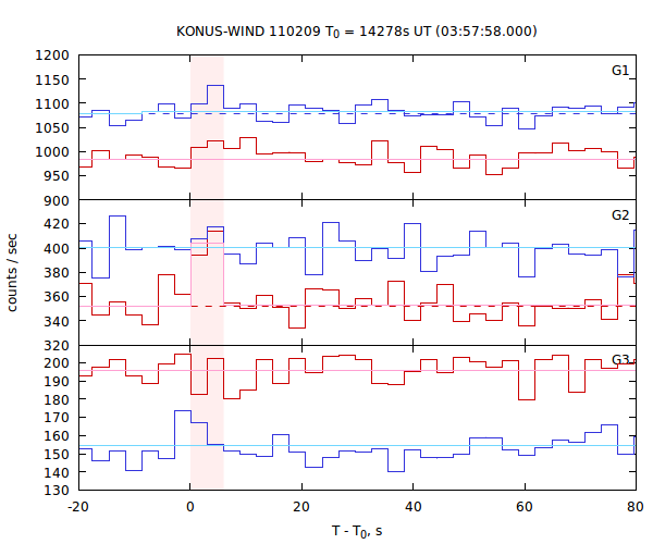 light curves