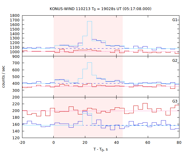 light curves