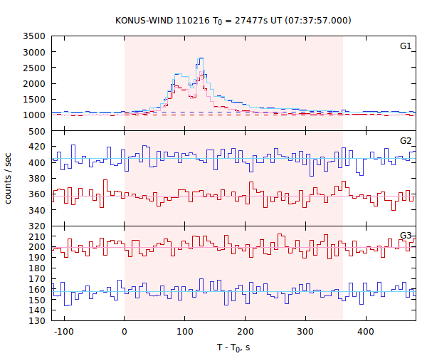 light curves