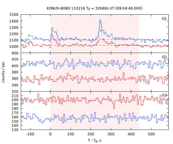 light curves