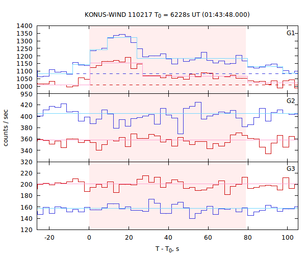 light curves