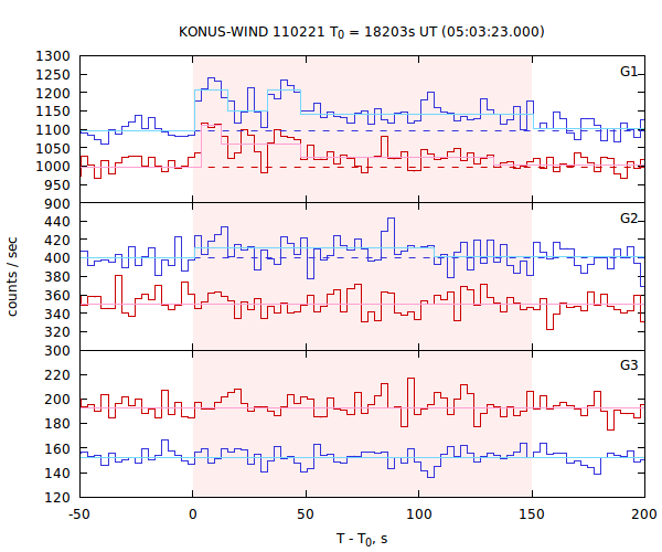 light curves