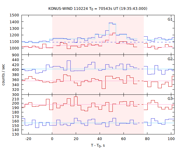 light curves