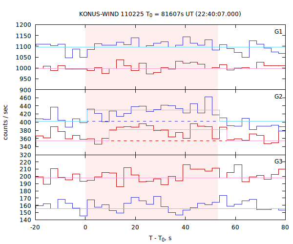 light curves